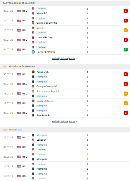 Soi kèo Loudoun United vs Memphis 901, 22h00 ngày 2/8, Hạng nhất Mỹ - Ảnh 1