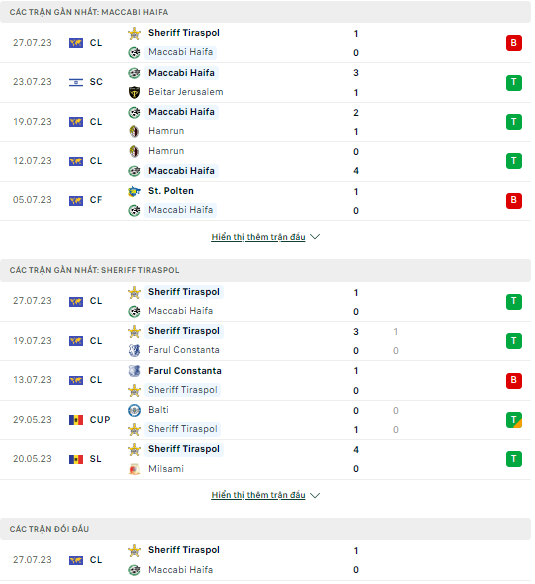 Soi kèo Maccabi Haifa vs Sheriff Tiraspol, 0h00 ngày 3/8, Vòng loại Champions League - Ảnh 1