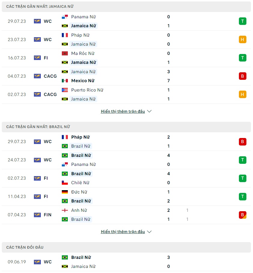 Soi kèo Nữ Jamaica vs Nữ Brazil, 17h00 ngày 2/8 World Cup nữ 2023 - Ảnh 2