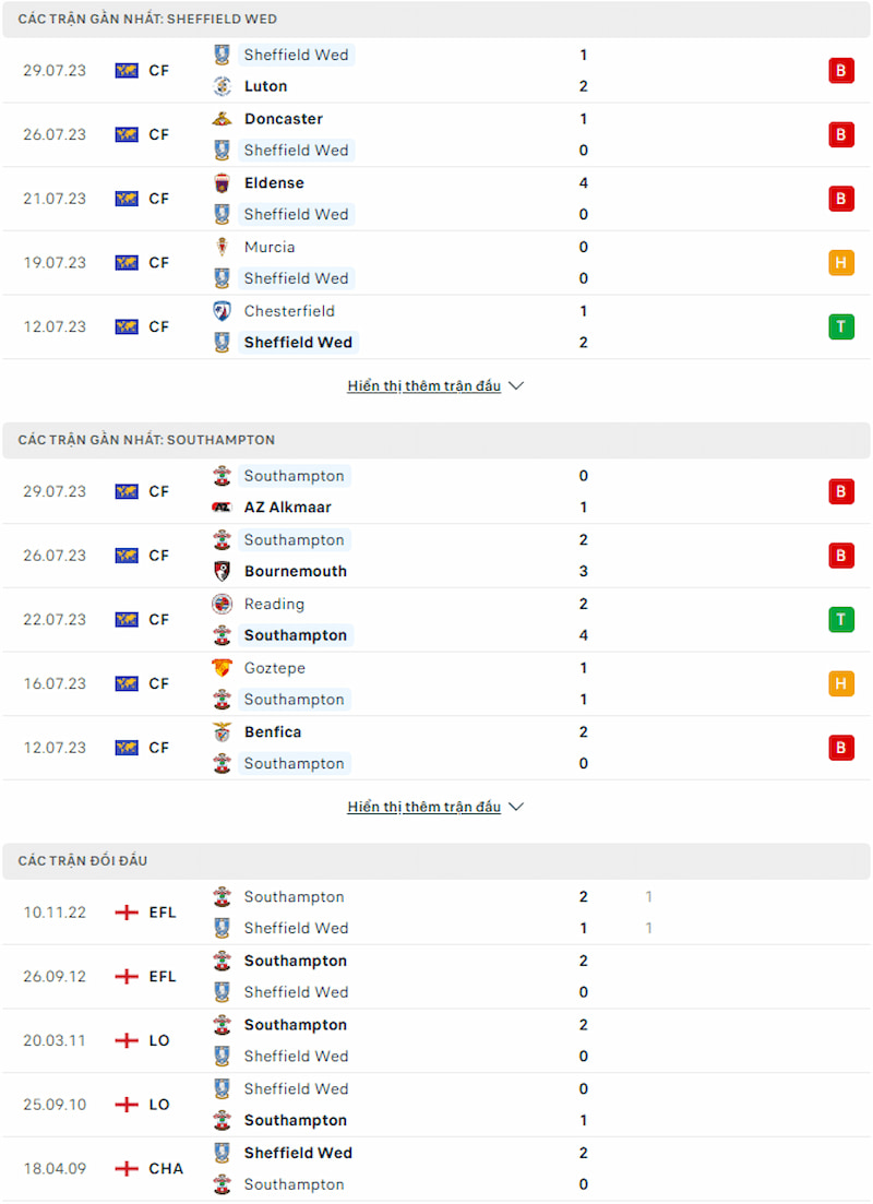 Lịch sử đối đầu Sheffield Wednesday vs Southampton, 2h ngày 5/8 - Giải hạng Nhất Anh - Ảnh 2