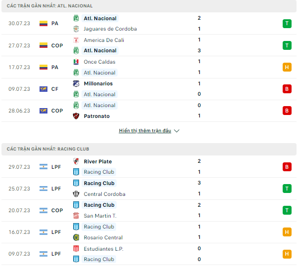 Soi kèo Atletico Nacional vs Racing Club, 7h00 ngày 4/8, Copa Libertadores - Ảnh 1