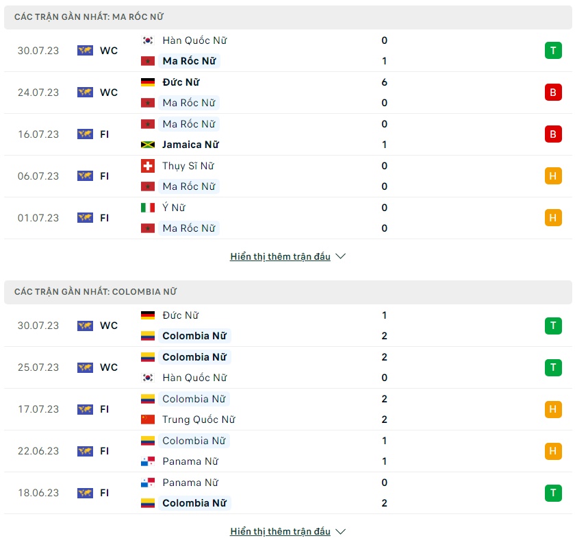 Soi kèo Nữ Maroc vs Nữ Colombia, 17h ngày 3/8 World Cup nữ 2023 - Ảnh 2