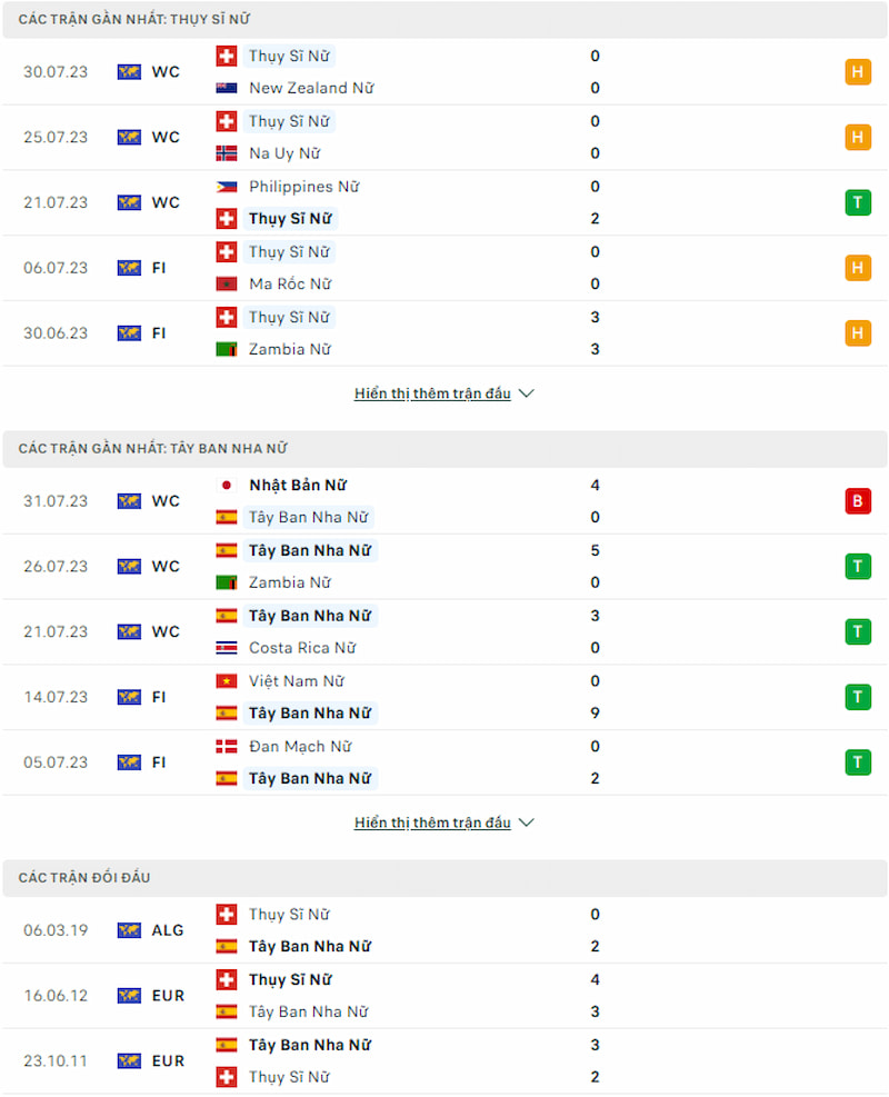 Lịch sử đối đầu nữ Thụy Sĩ vs nữ Tây Ban Nha, 12h ngày 5/8 - World Cup Nữ - Ảnh 2