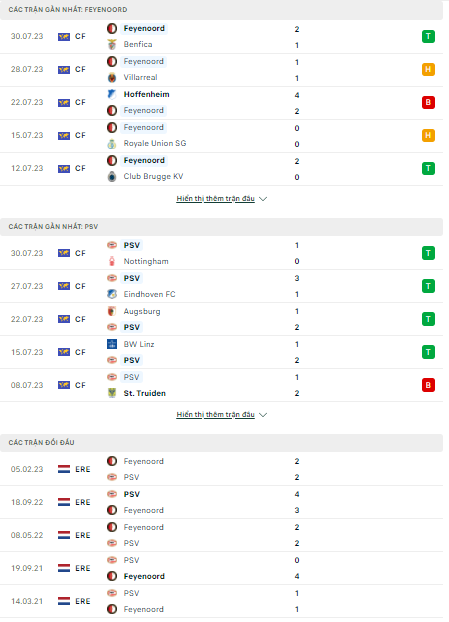 Soi kèo Feyenoord vs PSV Eindhoven, 1h00 ngày 5/8, Siêu Cúp Hà Lan - Ảnh 1