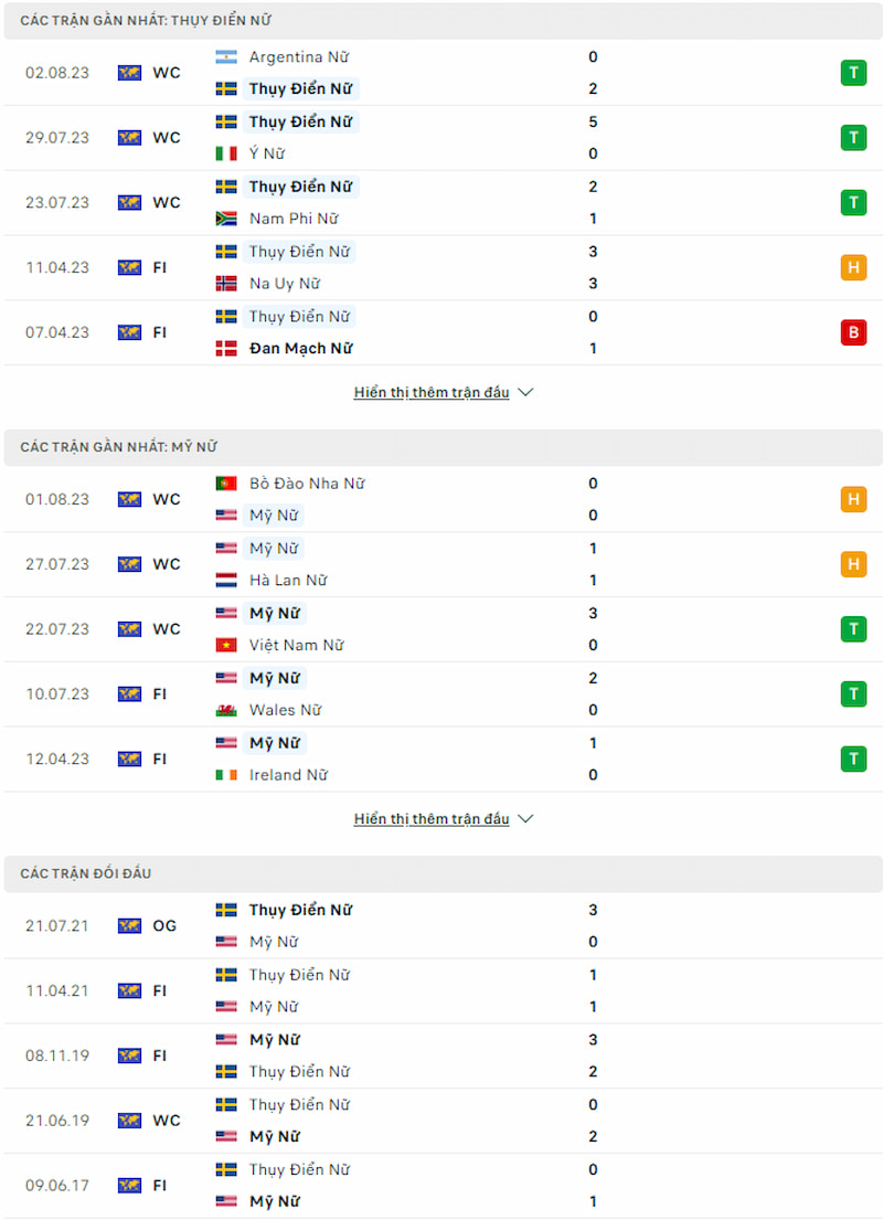 Lịch sử đối đầu nữ Thụy Điển vs nữ Mỹ, 16h ngày 6/8 - World Cup Nữ - Ảnh 2