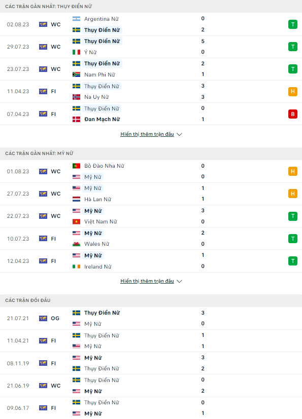 Soi kèo nữ Thụy Điển vs nữ Mỹ, 16h00 ngày 6/8 World Cup 2023 - Ảnh 2