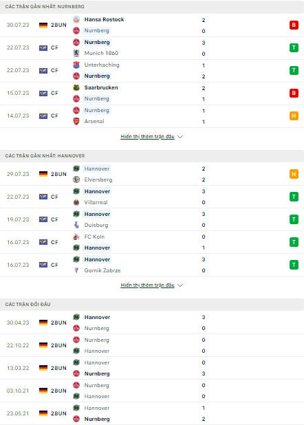 Soi kèo Nurnberg vs Hannover 96, 18h30 ngày 6/8, Hạng hai Đức - Ảnh 2