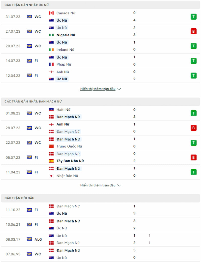 Lịch sử đối đầu nữ Úc vs nữ Đan Mạch, 17h30 ngày 7/8 - World Cup nữ - Ảnh 2