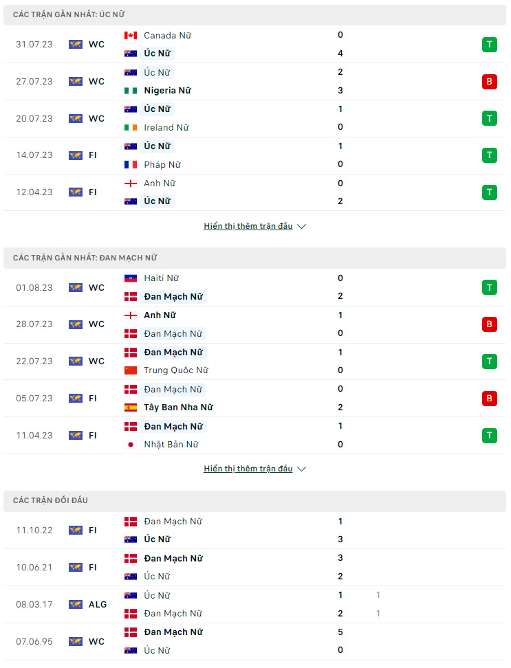 Soi kèo Nữ Úc vs Nữ Đan Mạch, 17h30 ngày 7/8 World Cup nữ 2023 - Ảnh 2