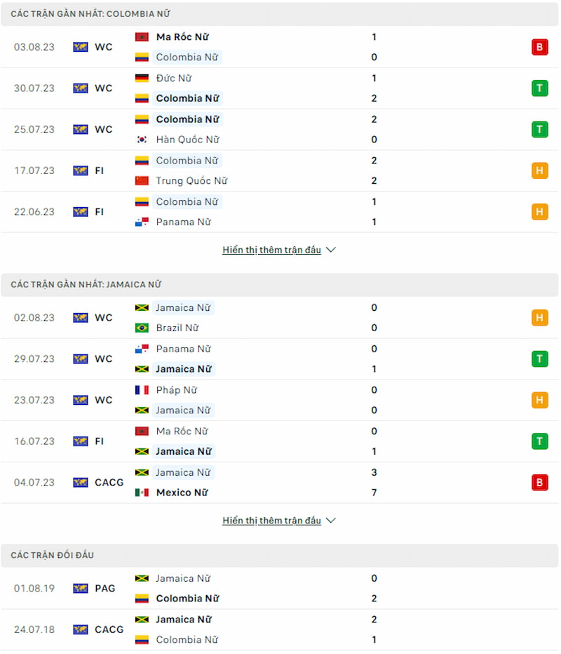 Lịch sử đối đầu nữ Colombia vs nữ Jamaica, 15h ngày 8/8 - World Cup nữ - Ảnh 2