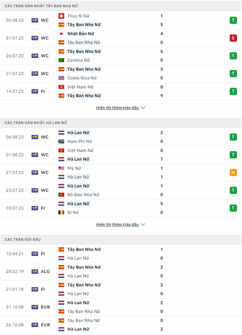 Lịch sử đối đầu nữ Tây Ban Nha vs nữ Hà Lan, 8h ngày 11/8 - World Cup nữ - Ảnh 2