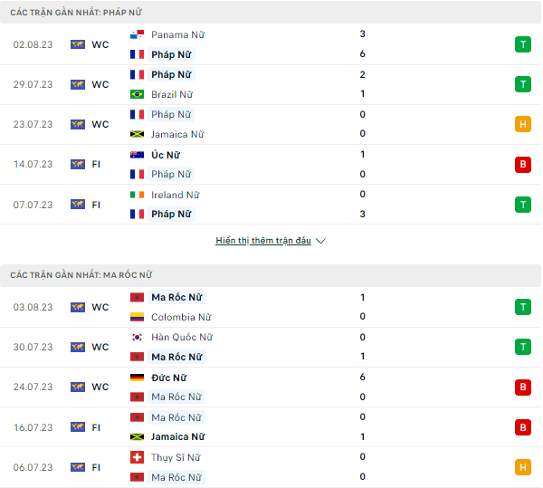 Soi kèo nữ Pháp vs nữ Maroc, 18h00 ngày 8/8 World Cup 2023 - Ảnh 1