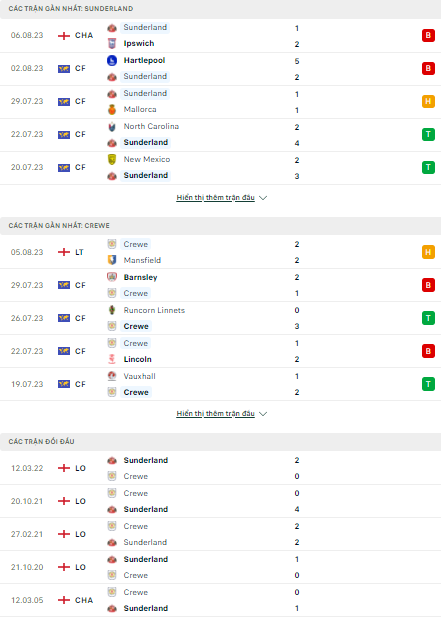 Soi kèo Sunderland vs Crewe Alexandra, 1h45 ngày 9/8, Cúp Liên đoàn - Ảnh 1
