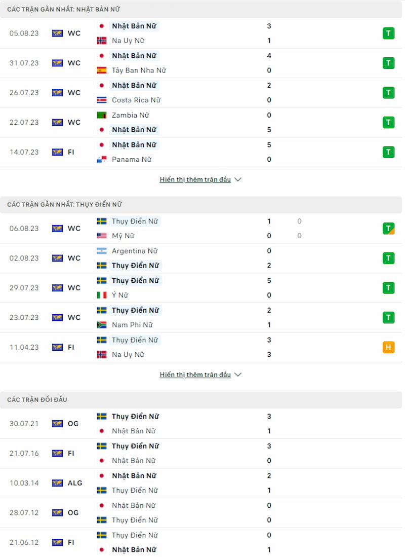 Lịch sử đối đầu nữ Nhật Bản vs nữ Thụy Điển, 14h30 ngày 11/8 - World Cup Nữ - Ảnh 1