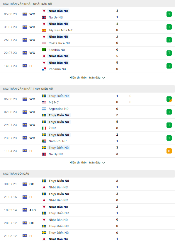Soi kèo nữ Nhật Bản vs nữ Thụy Điển, 14h30 ngày 11/8 World Cup 2023 - Ảnh 1