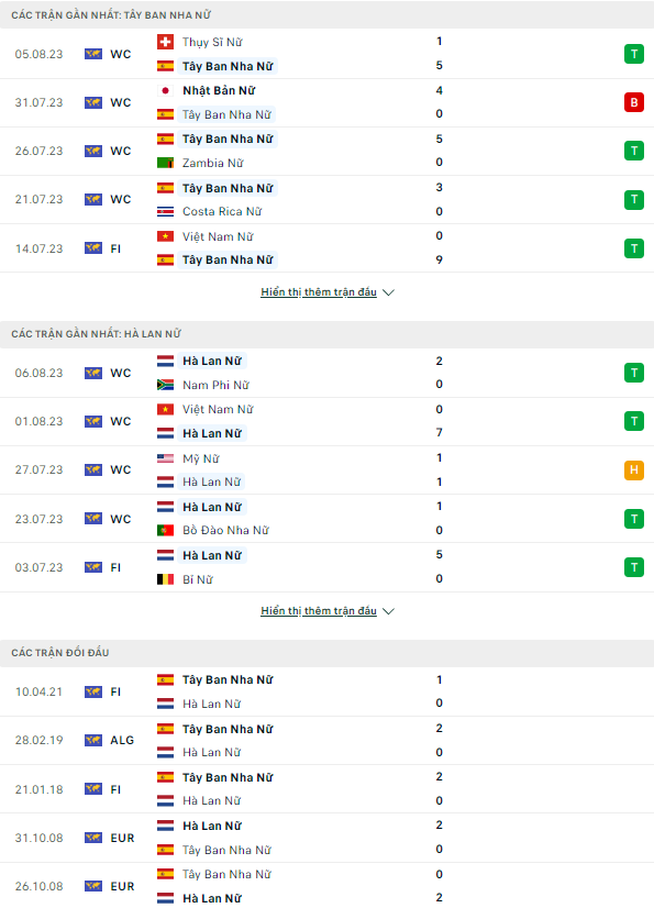 Soi kèo nữ Tây Ban Nha vs nữ Hà Lan, 8h ngày 11/8 World Cup 2023 - Ảnh 1