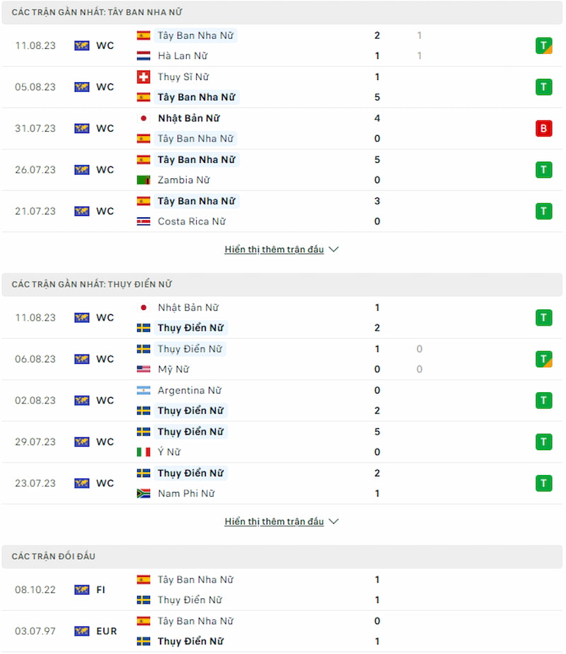 Lịch sử đối đầu nữ Tây Ban Nha vs nữ Thụy Điển, 15h ngày 15/8 - World Cup nữ - Ảnh 2