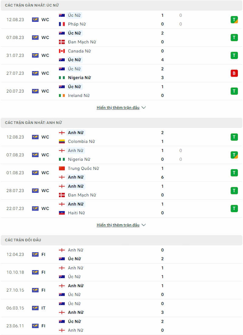 Lịch sử đối đầu nữ Úc vs nữ Anh, 17h ngày 16/8 - World Cup nữ - Ảnh 2