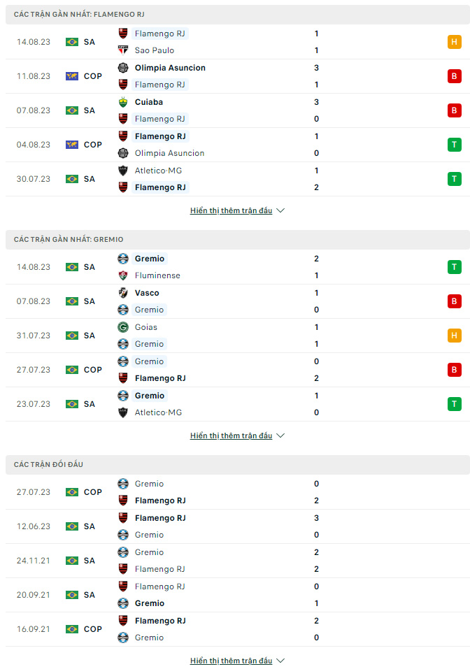 Soi kèo Flamengo vs Gremio, 7h30 ngày 17/8 Cúp QG Brazil - Ảnh 2
