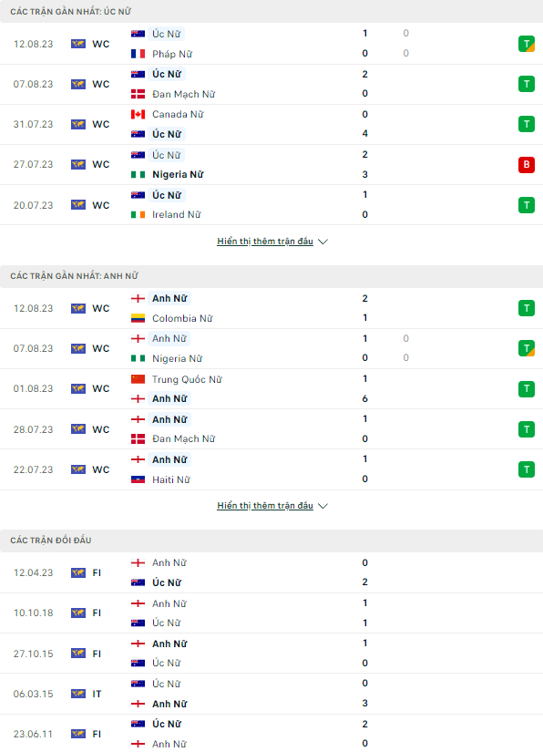 Soi kèo nữ Úc vs nữ Anh, 17h ngày 16/8 World Cup 2023 - Ảnh 1