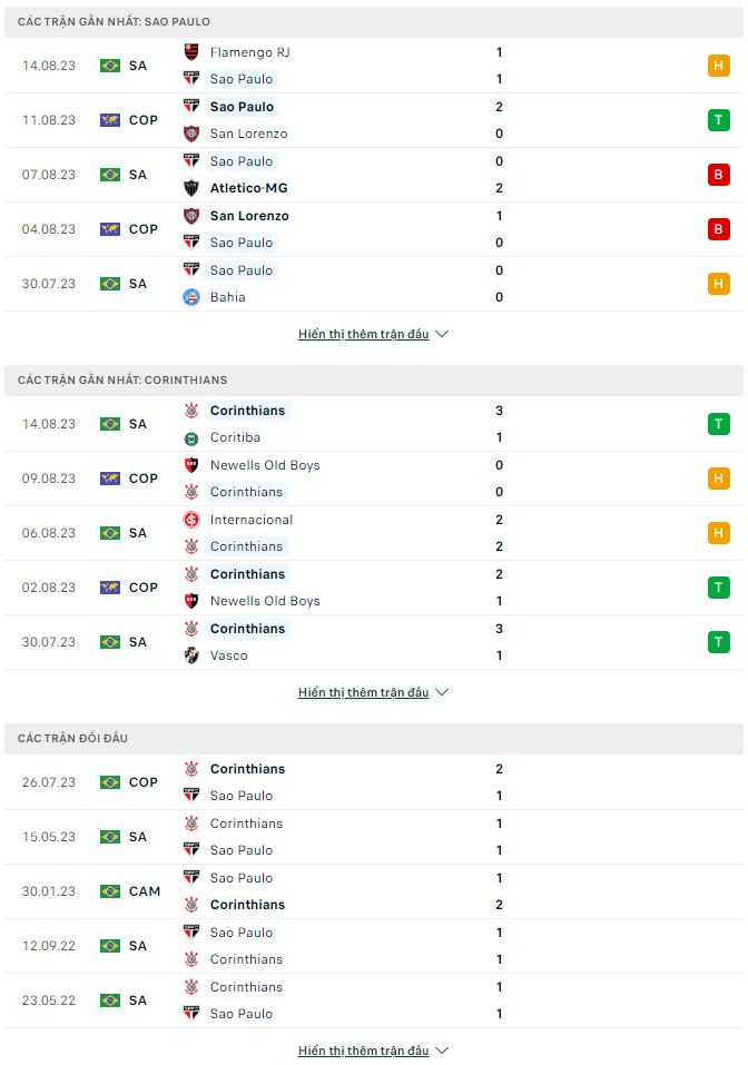 Soi kèo Sao Paulo vs Corinthians, 5h30 ngày 17/8 Cúp QG Brazil - Ảnh 2