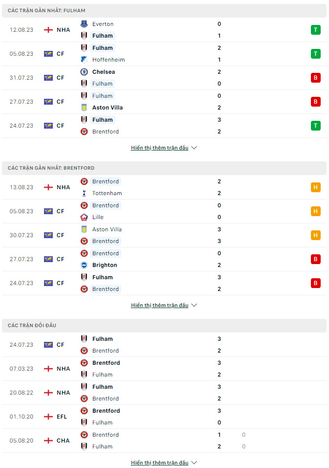 Soi kèo Fulham vs Brentford, 21h ngày 19/8 Ngoại hạng Anh - Ảnh 3