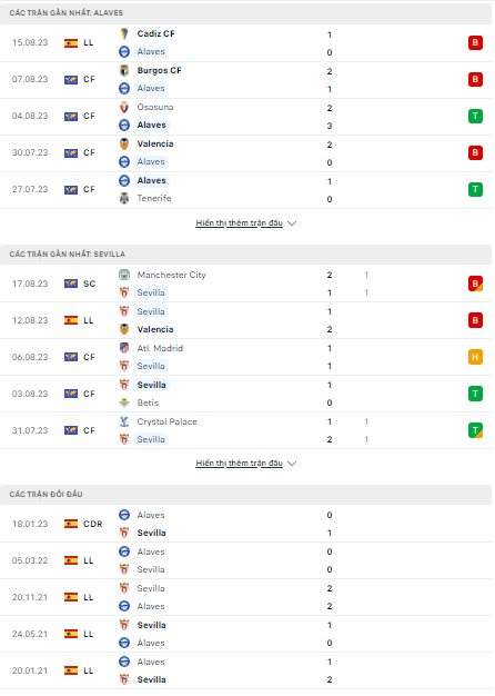 Soi kèo Alaves vs Sevilla, 0h00 ngày 22/8, La Liga - Ảnh 1