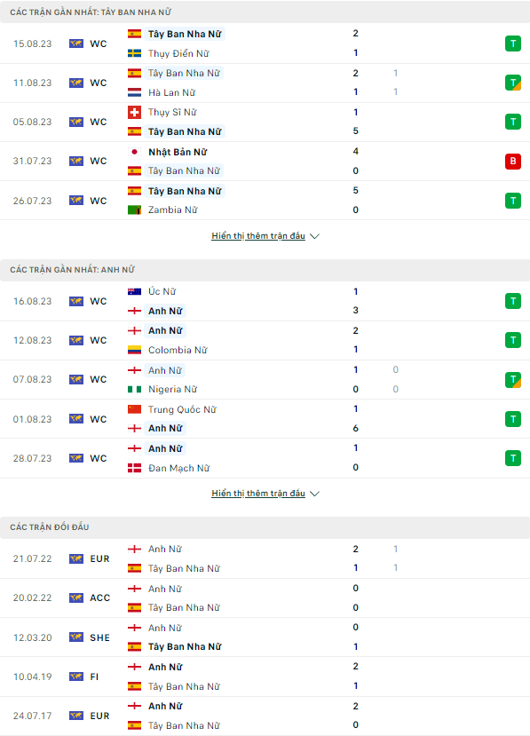 Soi kèo nữ Tây Ban Nha vs nữ Anh, 17h ngày 20/8 World Cup 2023 - Ảnh 1