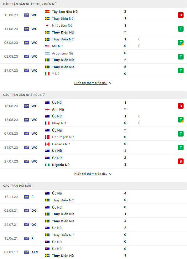 Soi kèo nữ Thụy Điển vs nữ Úc, 15h ngày 19/8 World Cup 2023 - Ảnh 1