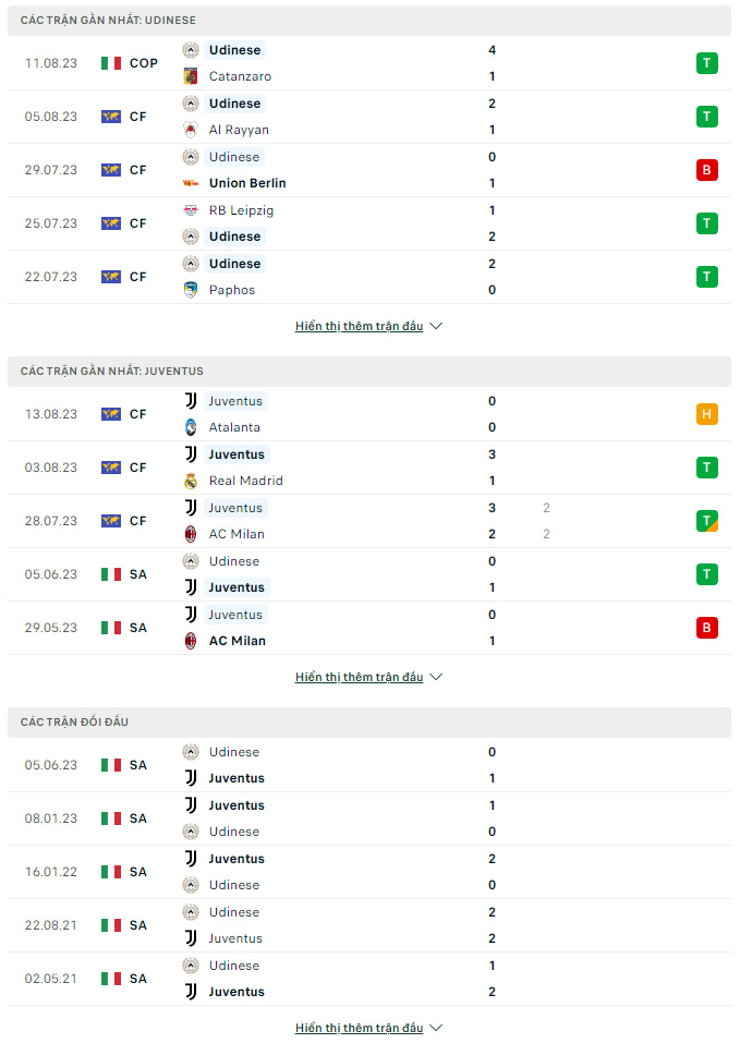 Soi kèo Udinese vs Juventus, 23h30 ngày 20/8 Serie A - Ảnh 2