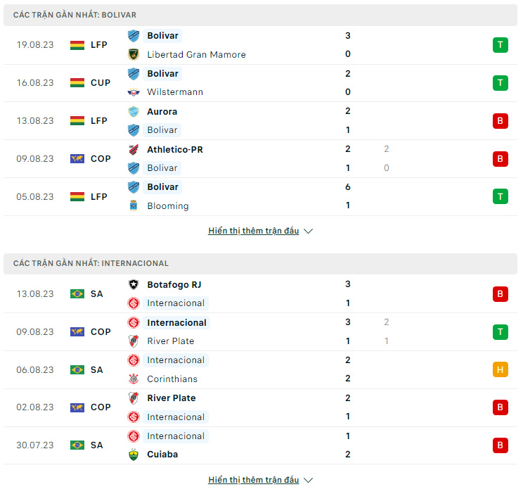 Soi kèo Bolivar vs Internacional, 5h ngày 23/8 Copa Libertadores - Ảnh 1