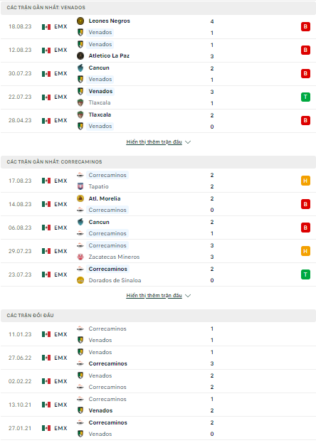 Soi kèo Venados vs Correcaminos, 10h05 ngày 23/8, Hạng hai Mexico - Ảnh 4