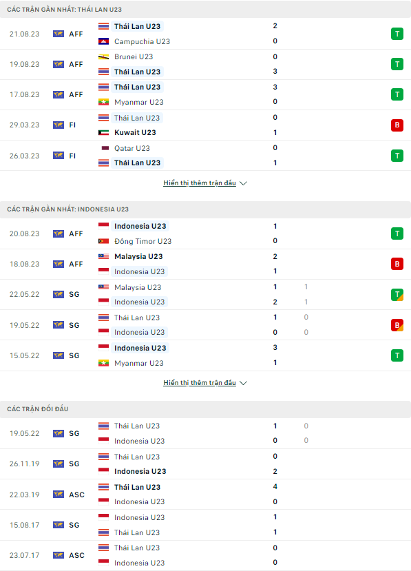 Soi kèo U23 Thái Lan vs U23 Indonesia, 20h ngày 24/8 U23 Đông Nam Á - Ảnh 1