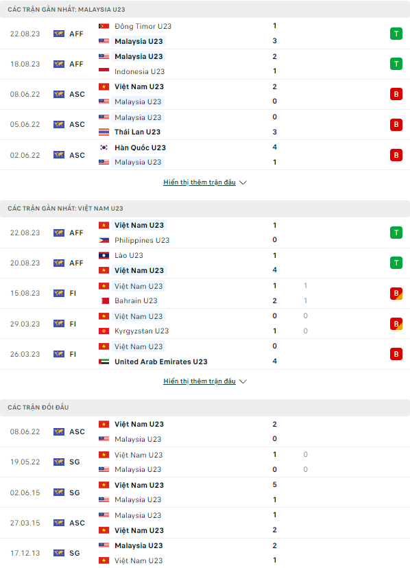 Soi kèo U23 Việt Nam vs U23 Malaysia, 16h ngày 24/8 U23 Đông Nam Á - Ảnh 1