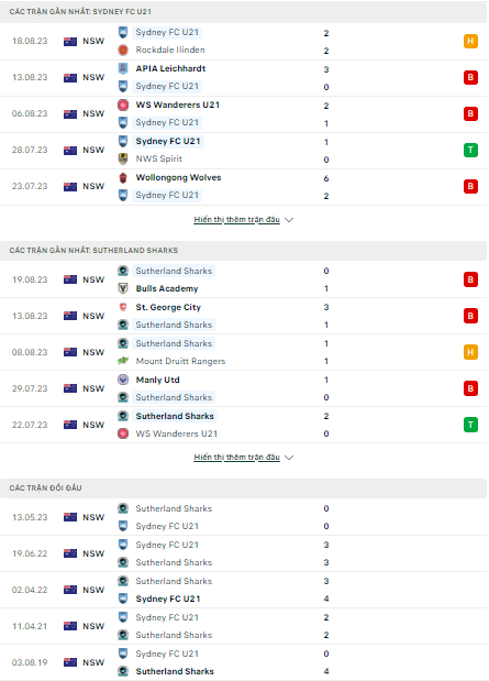 Soi kèo Sydney FC Youth vs Sutherland Sharks, 12h00 ngày 27/8, Hạng tư Australia - Ảnh 1