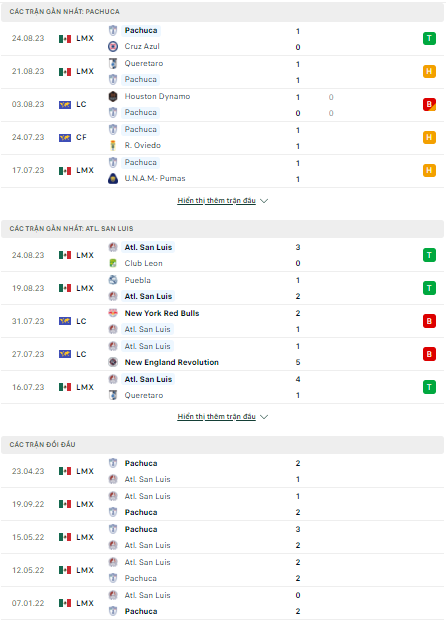 Soi kèo Pachuca vs Atletico San Luis, 10h10 ngày 29/8, VĐQG Mexico - Ảnh 1
