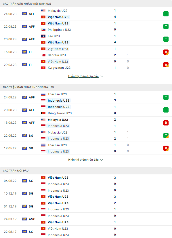 Soi kèo U23 Việt Nam vs U23 Indonesia, 20h ngày 26/8 Chung kết U23 Đông Nam Á - Ảnh 2