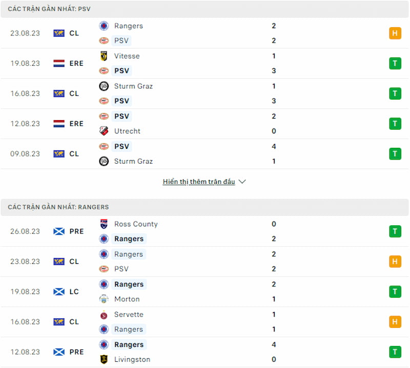 Lịch sử đối đầu PSV Eindhoven vs Rangers, 2h ngày 31/8 - Play-off Champions League - Ảnh 2