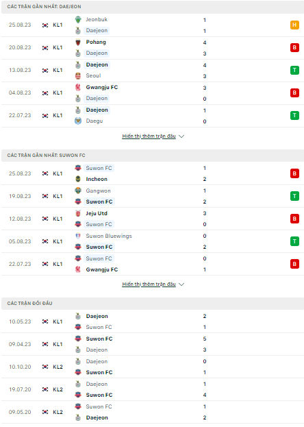 Soi kèo Daejeon Citizen vs Suwon, 17h00 ngày 1/9, K. League - Ảnh 1