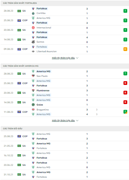 Soi kèo Fortaleza vs America MG, 5h00 ngày 1/9, Copa Libertadores - Ảnh 1