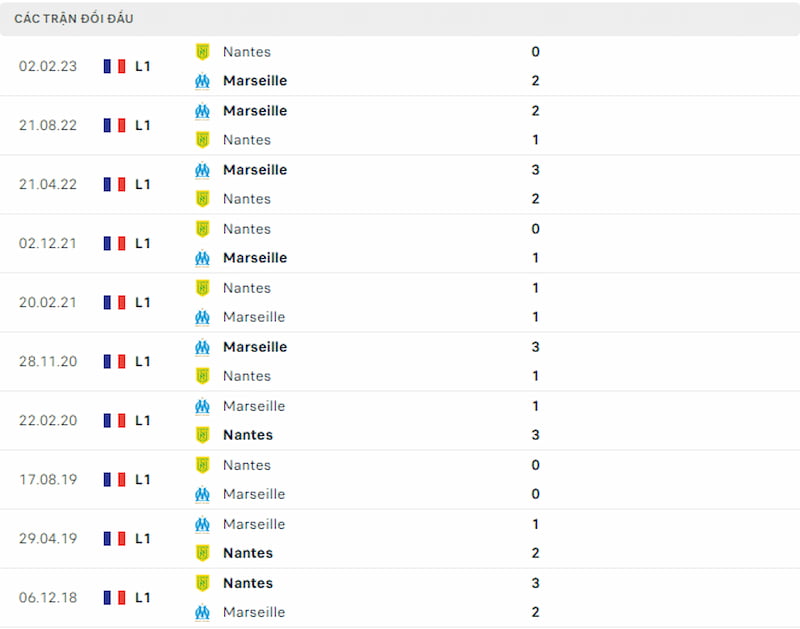 Lịch sử đối đầu Nantes vs Marseille, 2h ngày 2/9 - Ligue 1 - Ảnh 3