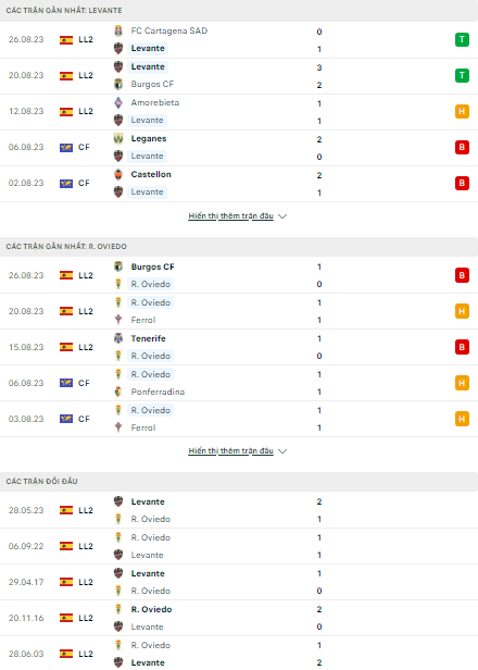 Soi kèo Levante vs Real Oviedo, 23h30 ngày 2/9, Hạng hai Tây Ban Nha - Ảnh 1