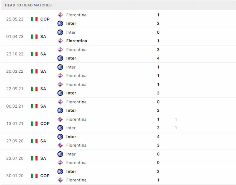 Lịch sử đối đầu Inter Milan vs Fiorentina, 23h30 ngày 3/9 - Serie A - Ảnh 3
