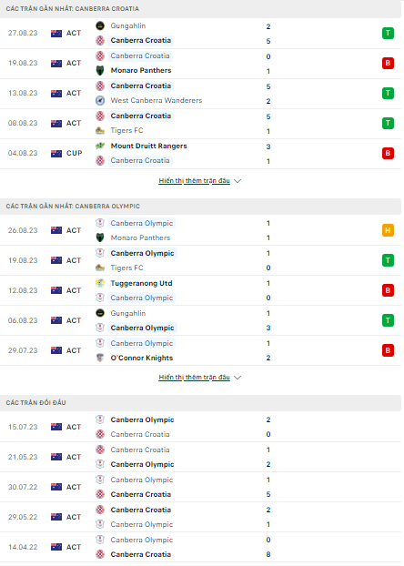 Soi kèo Canberra FC vs Canberra Olympic, 12h00 ngày 3/9, Hạng hai Australia - Ảnh 1