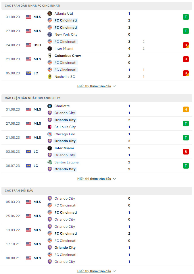 Soi kèo Cincinnati vs Orlando City, 6h30 ngày 3/9 MLS Mỹ - Ảnh 1