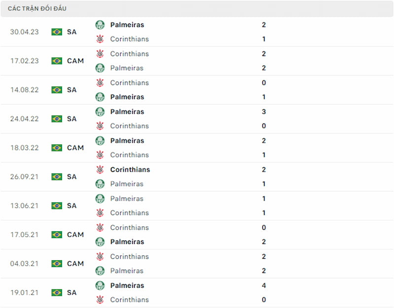 Lịch sử đối đầu Corinthians vs Palmeiras, 2h ngày 4/9 - Giải VĐQG Brazil - Ảnh 3