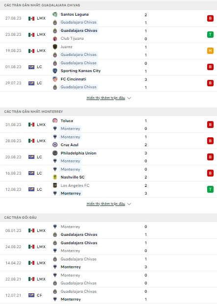 Soi kèo Chivas Guadalajara vs Monterrey, 6h05 ngày 4/9, VĐQG Mexico - Ảnh 1