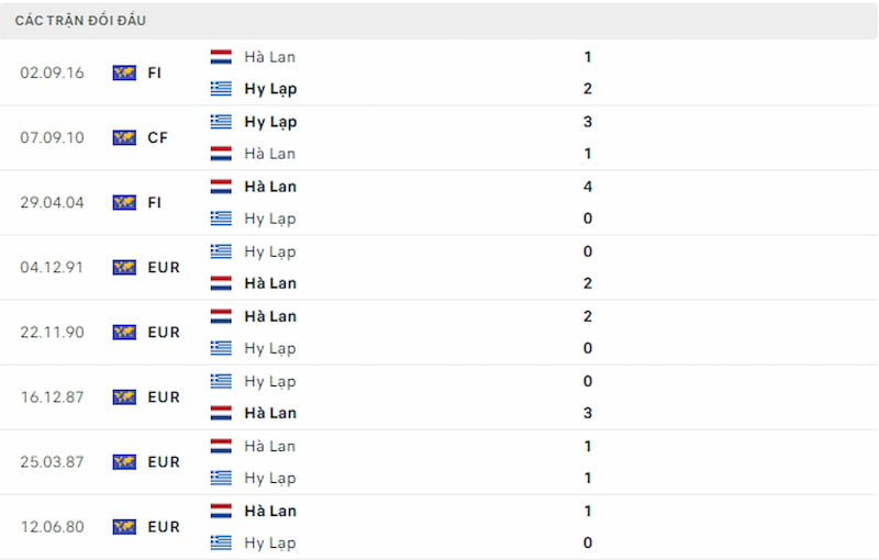 Lịch sử đối đầu Hà Lan vs Hy Lạp, 1h45 ngày 8/9 - Vòng loại Euro - Ảnh 3