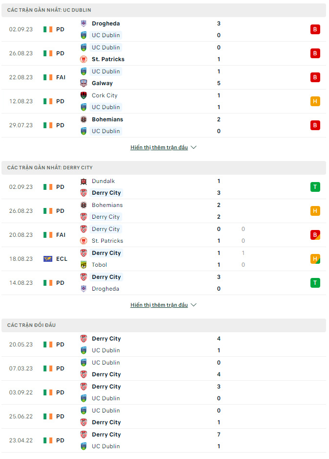 Soi kèo UC Dublin vs Derry City, 1h45 ngày 7/9 VĐQG Ireland - Ảnh 1