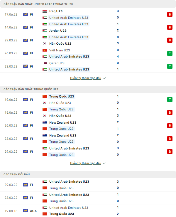 Soi kèo U23 UAE vs U23 Trung Quốc, 18h35 ngày 6/9, Vòng loại U23 châu Á - Ảnh 1